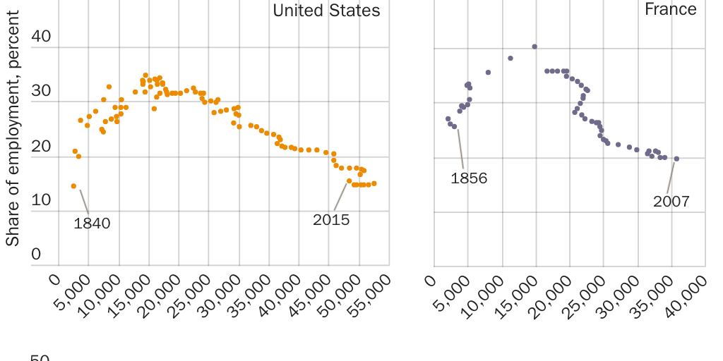 Figure 3: Manufacturing share of total employment vs. gross domestic product (GDP) per capita