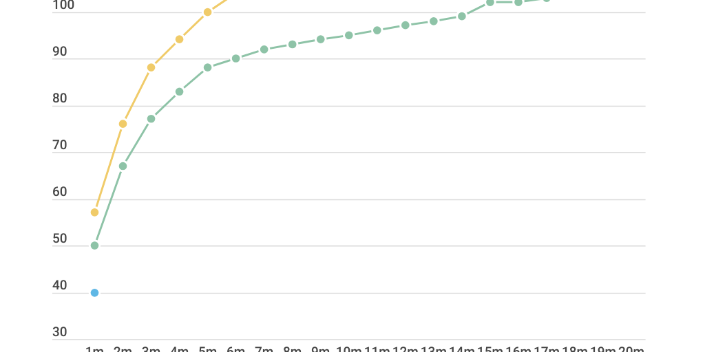 Line Chart by Marcelo Custódio da Silva - Infogram