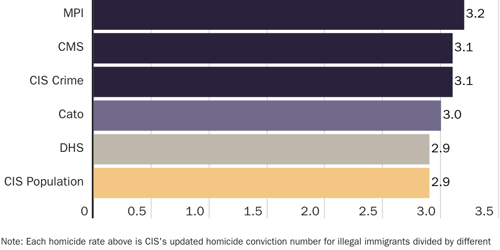 CIS Blogpost Nowrasteh
