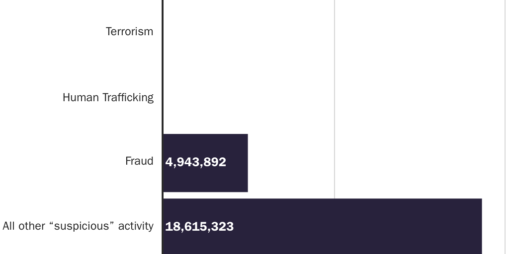 Figure 3 Financial Crime