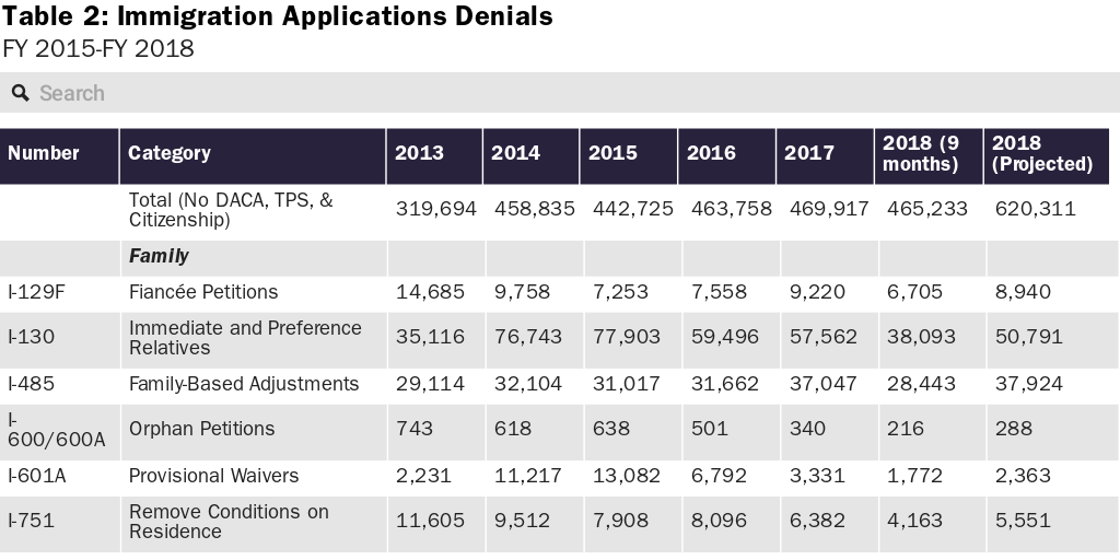 Table 2: Immigration Applications Denials