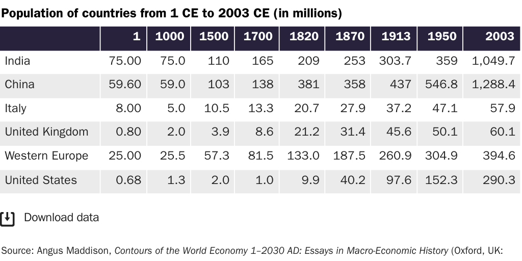 Table 1: Population of countries from 1 CE to 2003 CE (in millions)