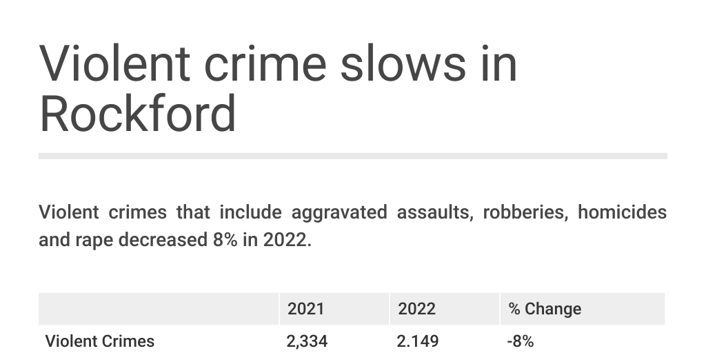 Crime in Rockford 2022 Infogram