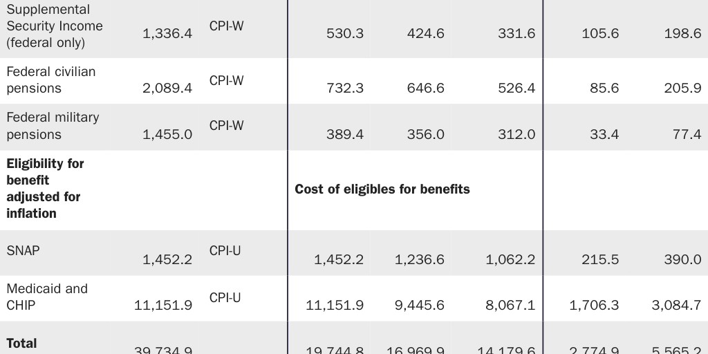 Table 4: Cost of living adjustments to major federal government payment amounts and eligibility using alternative price indexes, 1975–2021