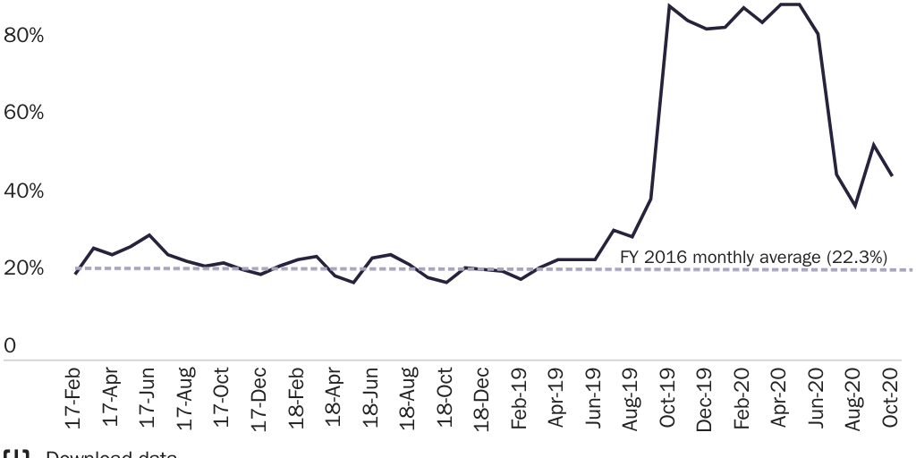 Figure 11: Credible fear not established rate for asylum seekers
