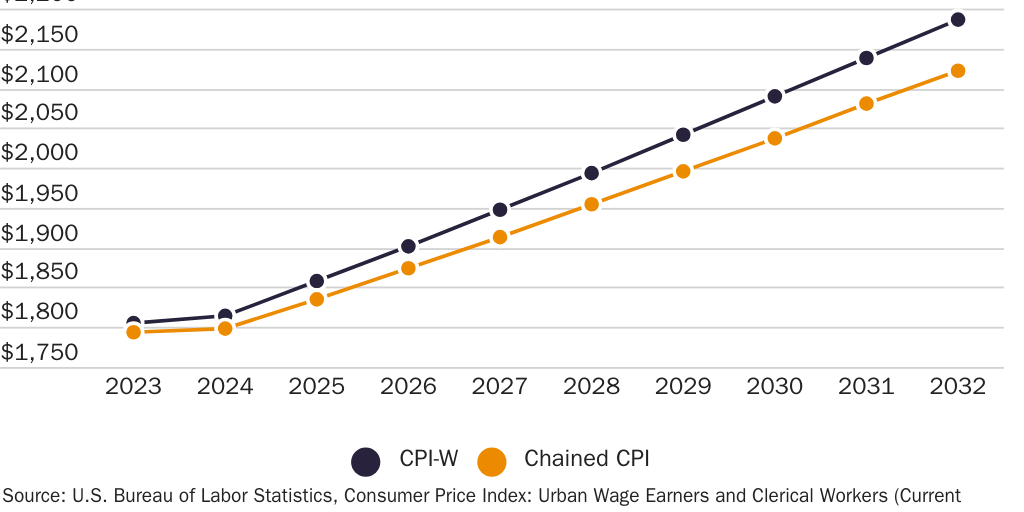 COLA: Chained CPI vs CPI - Projected Average Monthly Benefits
