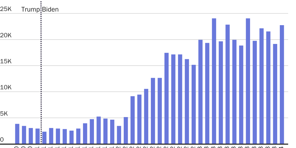 Figure 5: Immigration courts issued more removal orders in FY 2023 than any year ever
