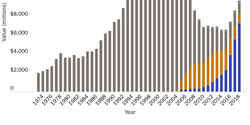Antitrust Figure 4 Music Revenues
