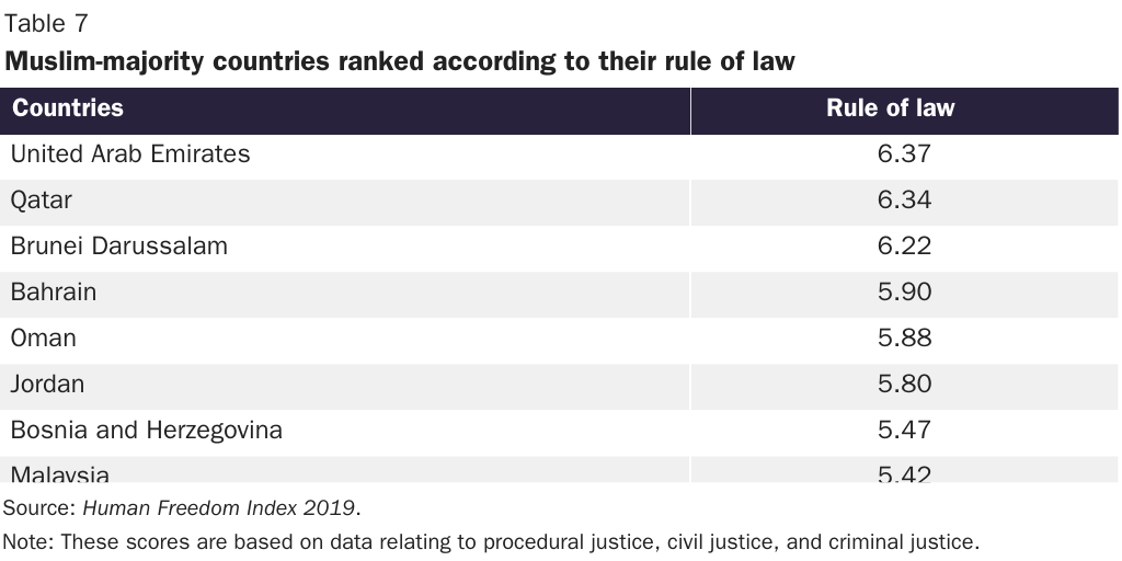 Table 7: Muslim-majority countries ranked according to their rule of law
