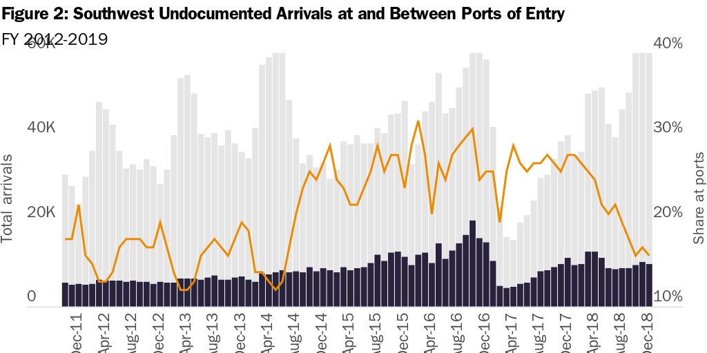 Figure 2: Southwest Undocumented Arrivals at and Between Ports of Entry