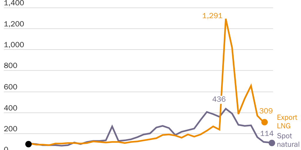 Figure 13: Spot gas and liquified natural gas export prices rose after the Russian invasion of Ukraine