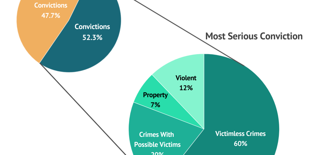 Immigrants and Type of Convictions