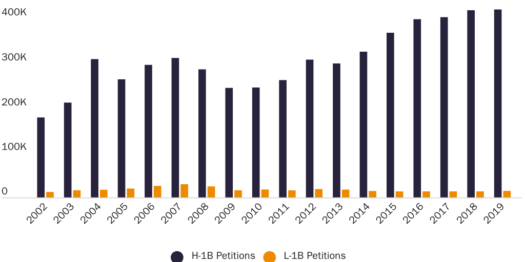 Figure 4: L-1B and H-1B petitions by Fiscal Year