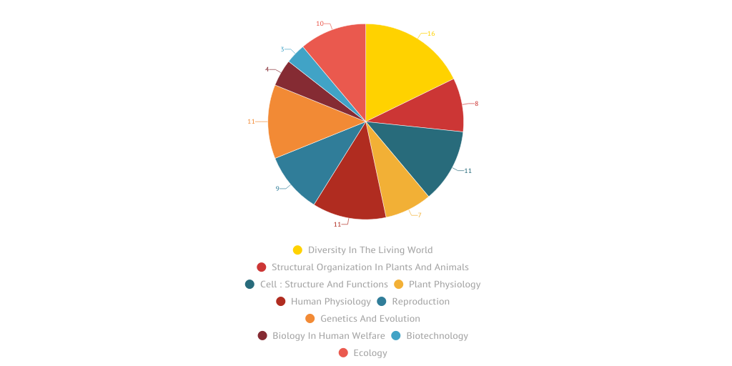 Biology Unit Wise Portion Distribution Difficulty Level By