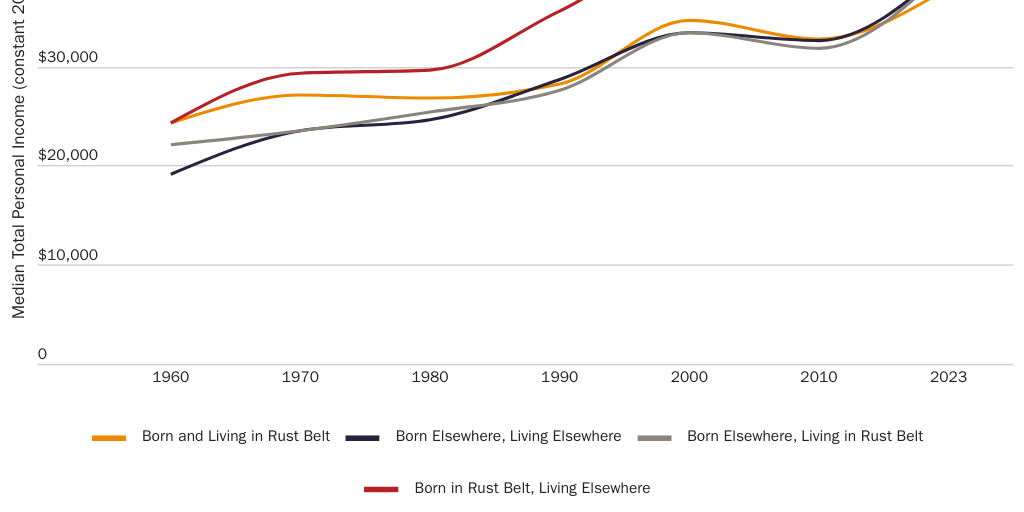 The Rust Belt Diaspora Outearns Everyone Else