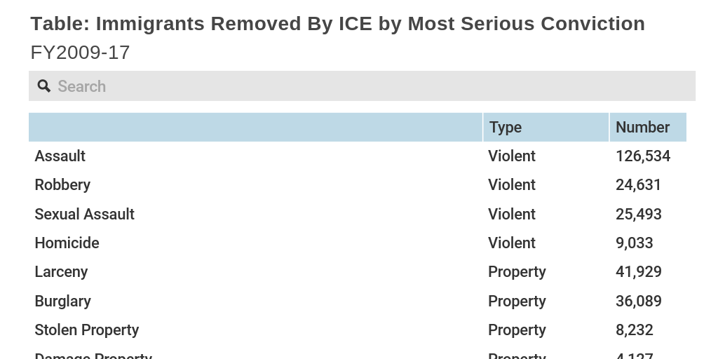 Immigrants Removed By ICE by Most Serious Conviction, FY2009-17