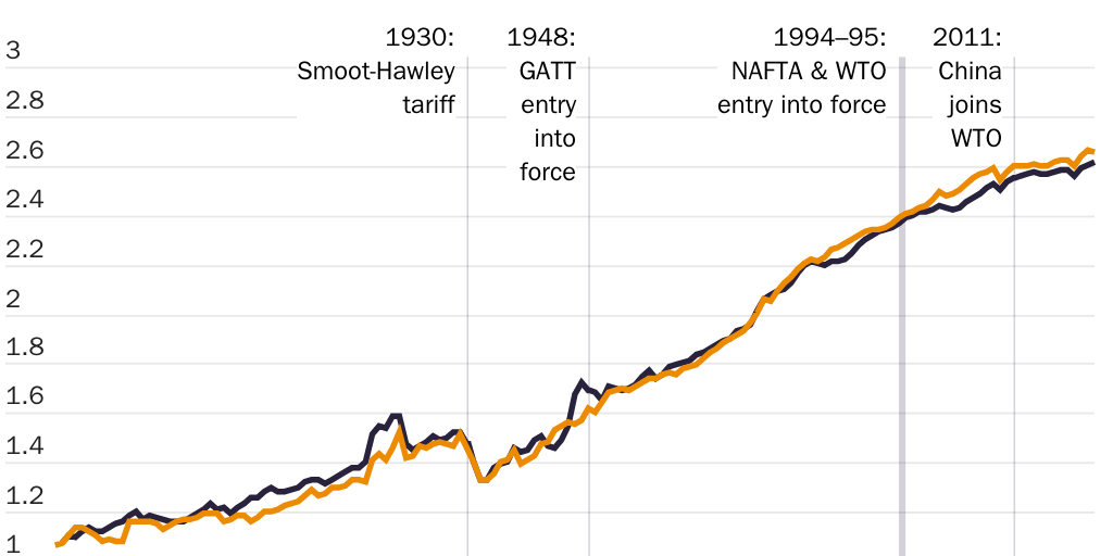 20250703_GLOBALIZATION_De Rugy_Import-Export_Figure 1