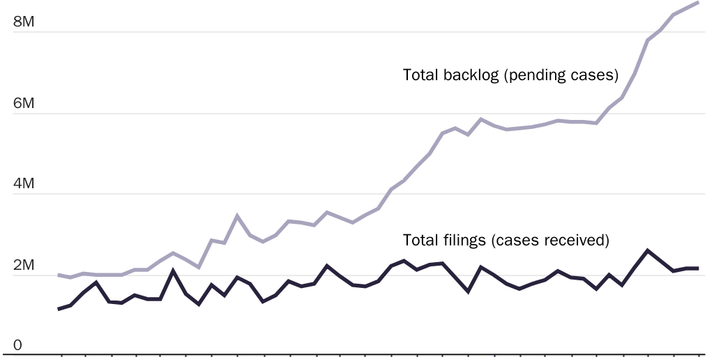 Figure 1: DHS-USCIS filings received and backlog of pending cases, all form types