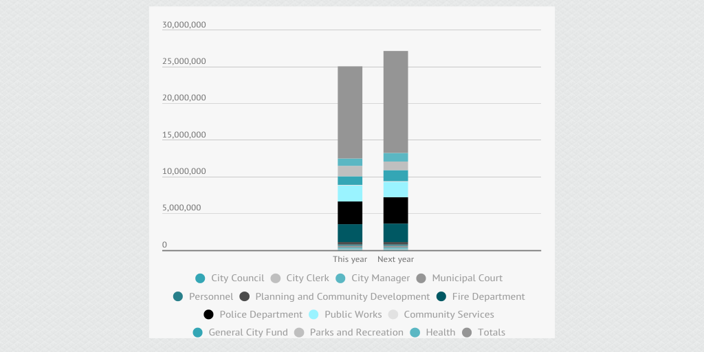 City Budget Infogram