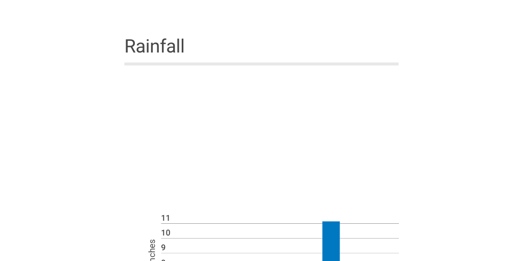 Average monthly rainfall infogram