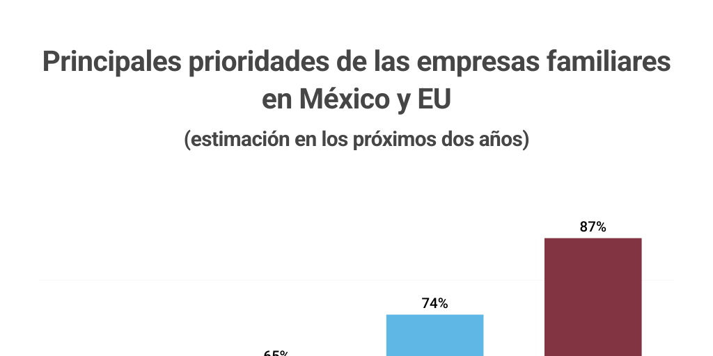 Principales prioridades de las empresas familiares en México y EU ...