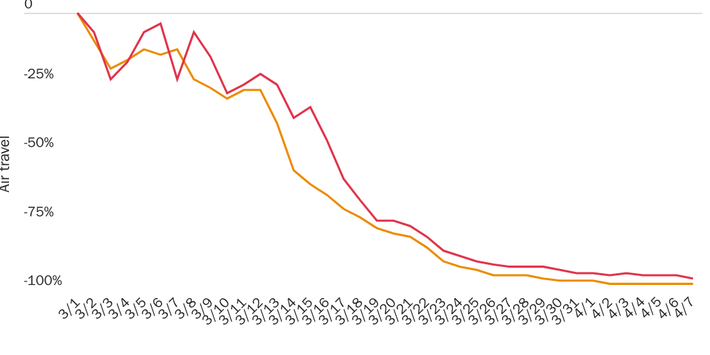 Figure 1: Daily U.S. air travel, change from March 1, 2020