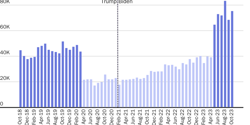 Figure 2: Biden greatly increased Title 8 removals and returns