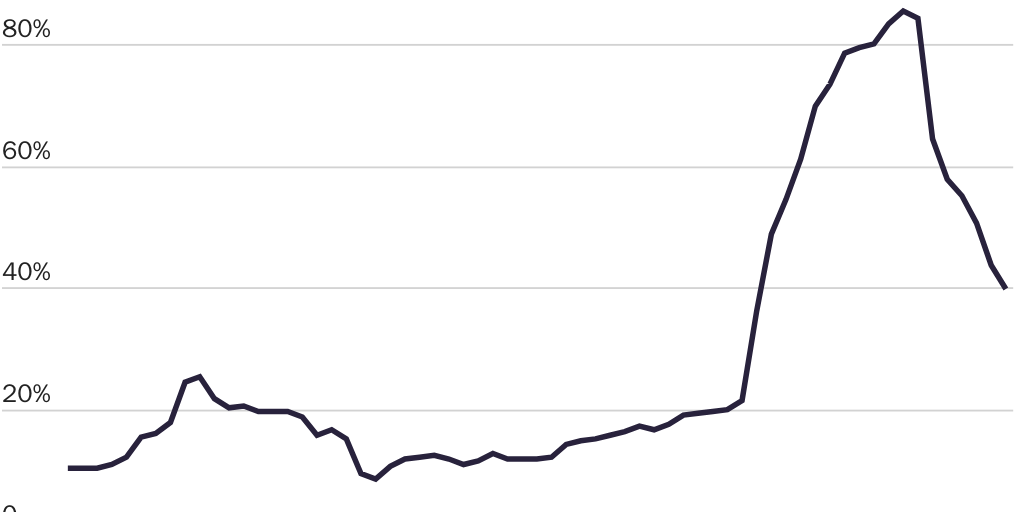 Figure 9 Turkey Inflation
