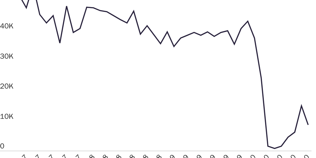 Figure 1: Immigrant visas issued by month, March 2017-October 2020