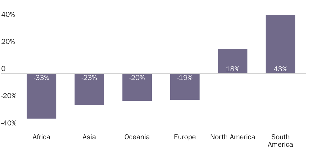 Figure 2: Change in immigrant visa issuances since February 2020
