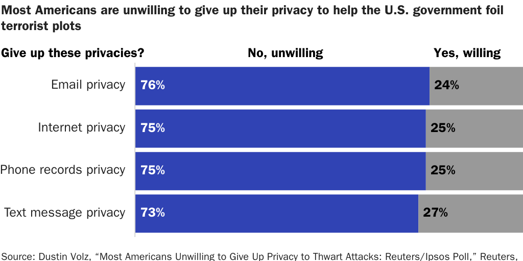 Figure 1: Americans are unwilling to give up their privacy to help the U.S. government foil terrorist plots