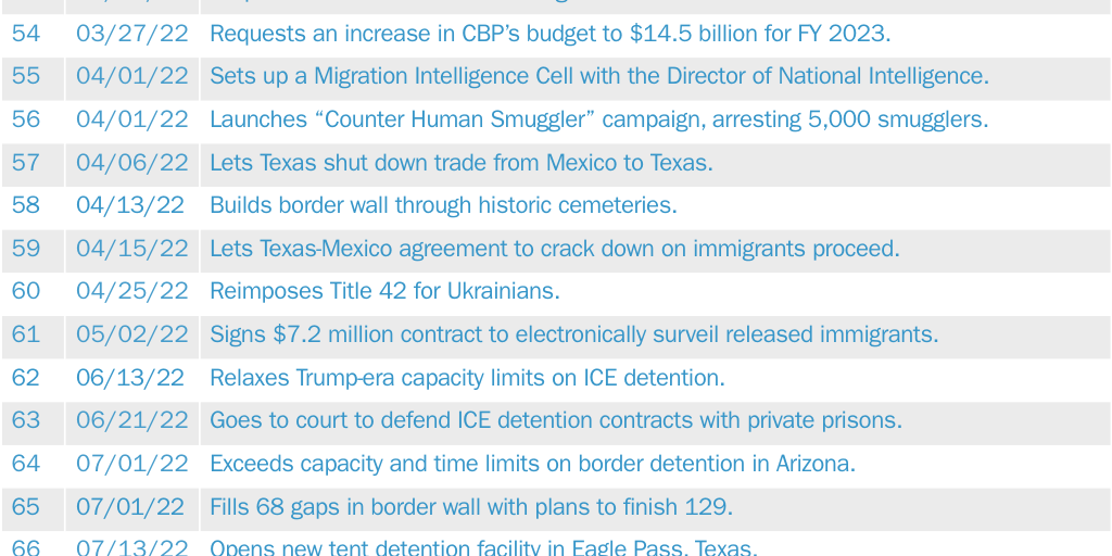 Table 1: 120+ Biden Administration Actions to Help Try to "Close the Border"