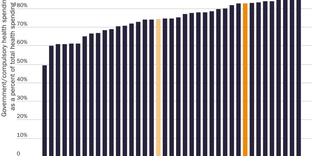 Figure 2: Compulsory health spending in 2019 comprised larger share of health spending in United States than in most OECD nations