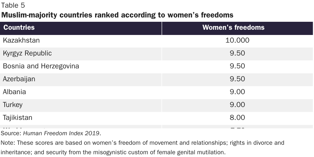 Table 5: Muslim-majority countries ranked according to women’s freedoms