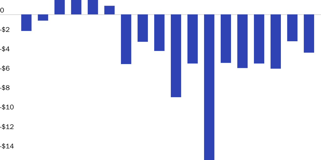 USPS Surplus and Deficit