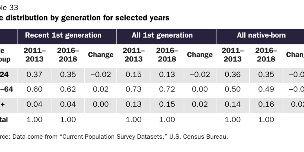 Table 33: Age distribution by generation for selected years