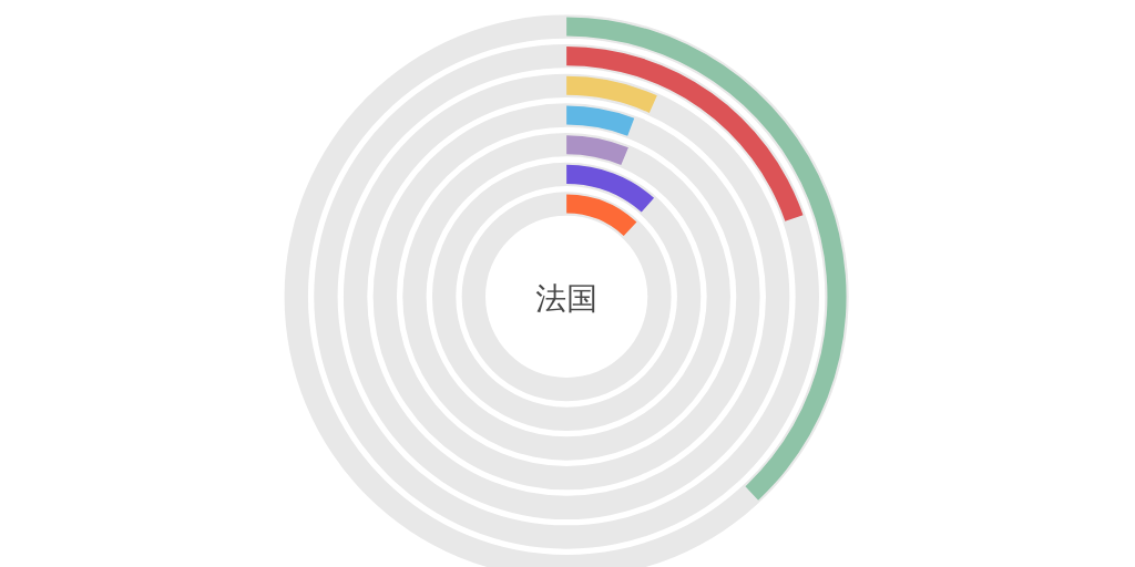Radial Chart by sd D - Infogram