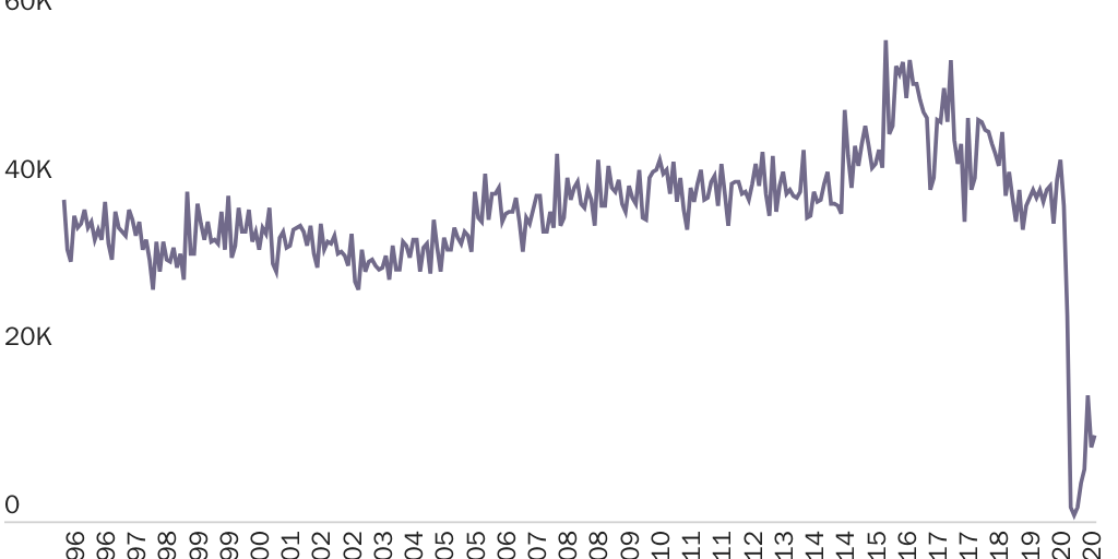 Figure 1: Monthly Immigrant Visas (Green Cards) Issued to Immigrants Abroad, October 1995-November 2020