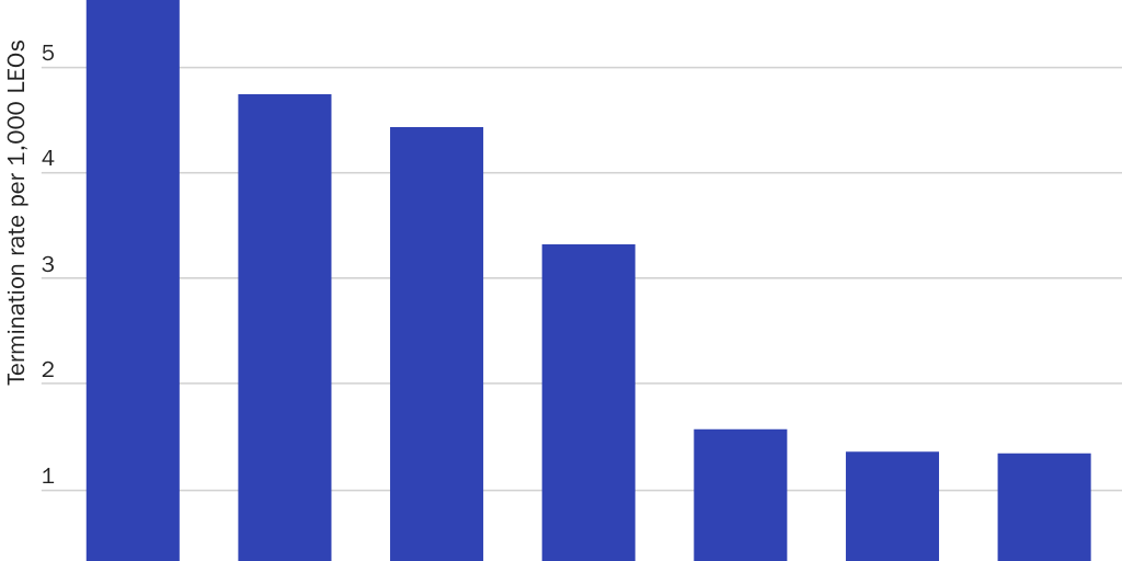 20210520_Nowrasteh_CBP Corruption Blog_Figure 2