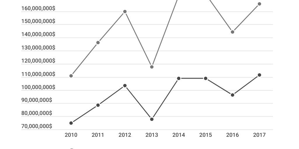 Line Chart by Vanessa Gaudreau - Infogram