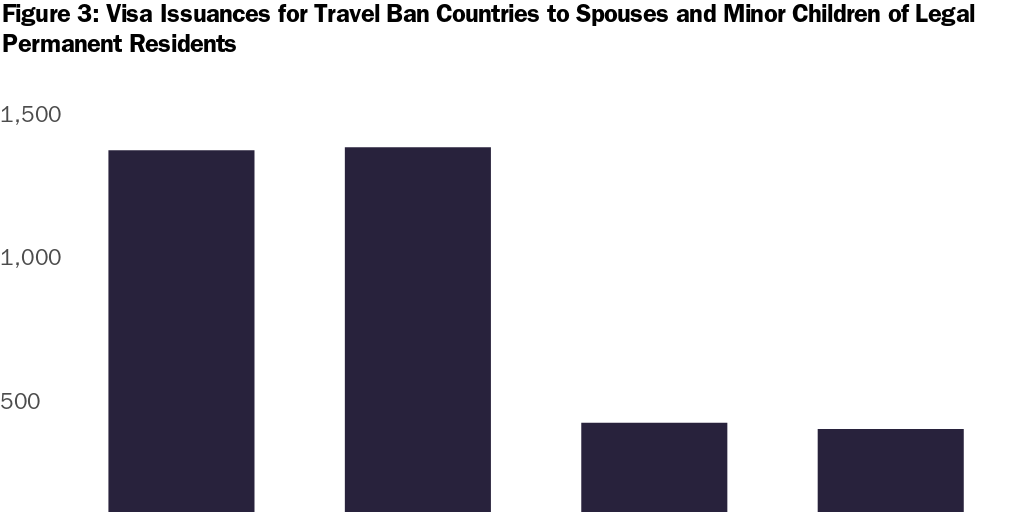 Figure 3: Visa Issuances for Travel Ban Countries to Spouses and Minor Children of Legal Permanent Residents