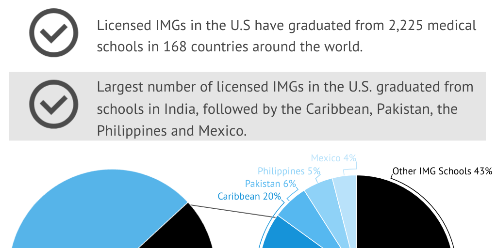 International Medical Graduates in the US by Team - Infogram