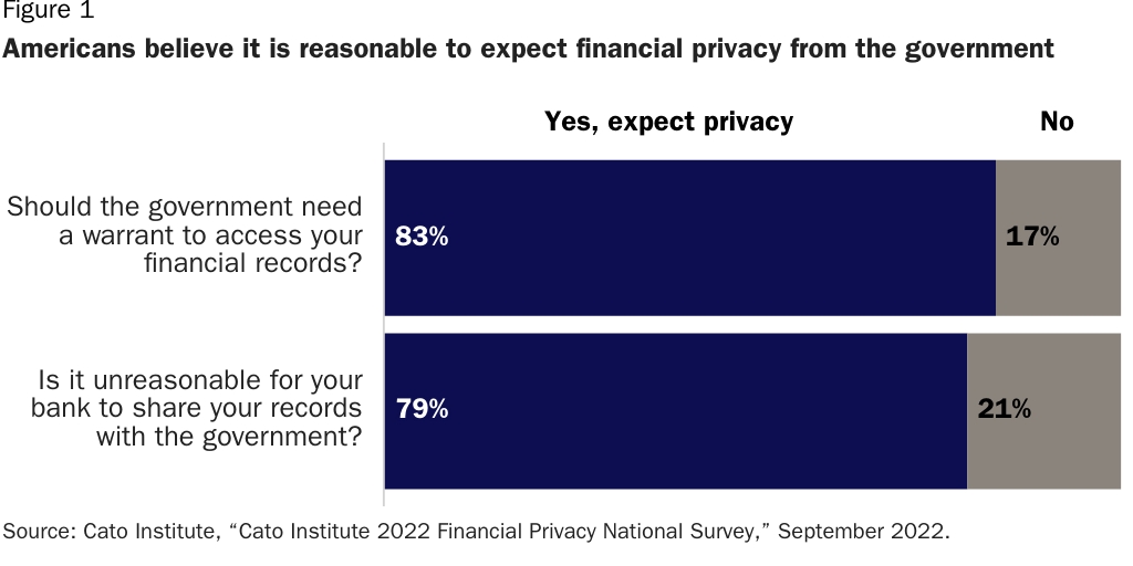 Copy: Testimony: 2026_Figure 3: Americans believe it is reasonable to expect financial privacy from the government