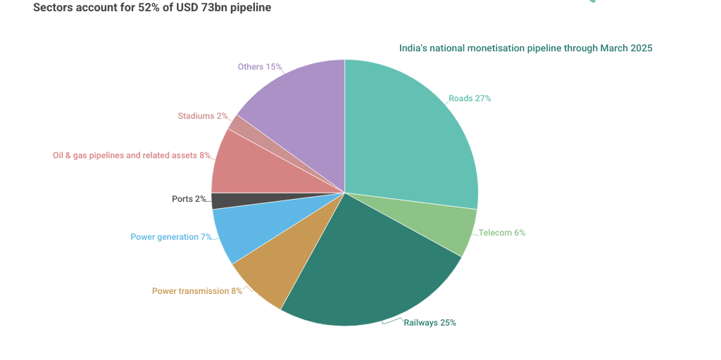 Asset Monetisation 2022 by Inframation - Infogram