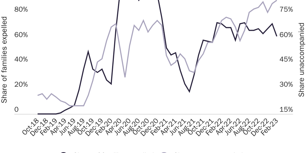Figure 2: Percentage of Central American migrant children at the border without parents