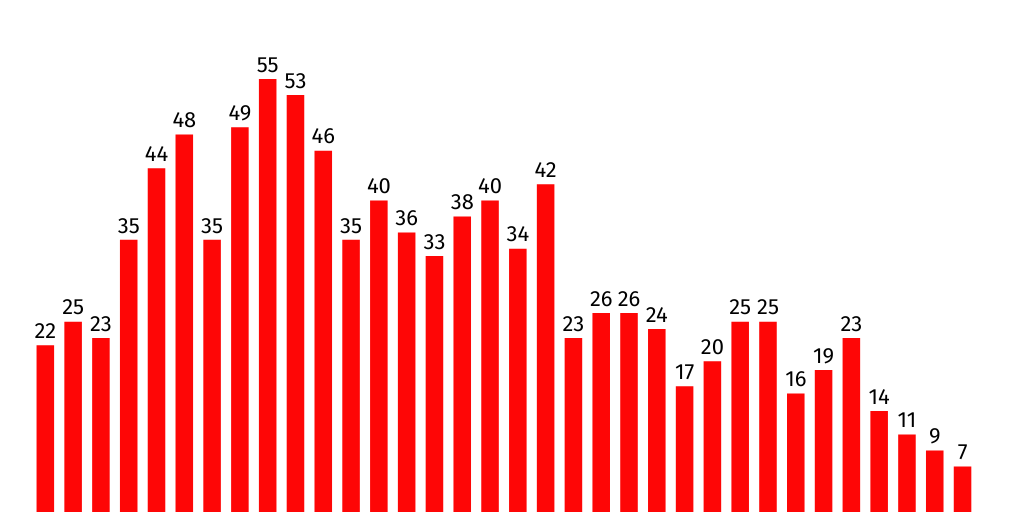 Peloteros que han bateado sobre .300 by Grupo Diario Libre - - Infogram