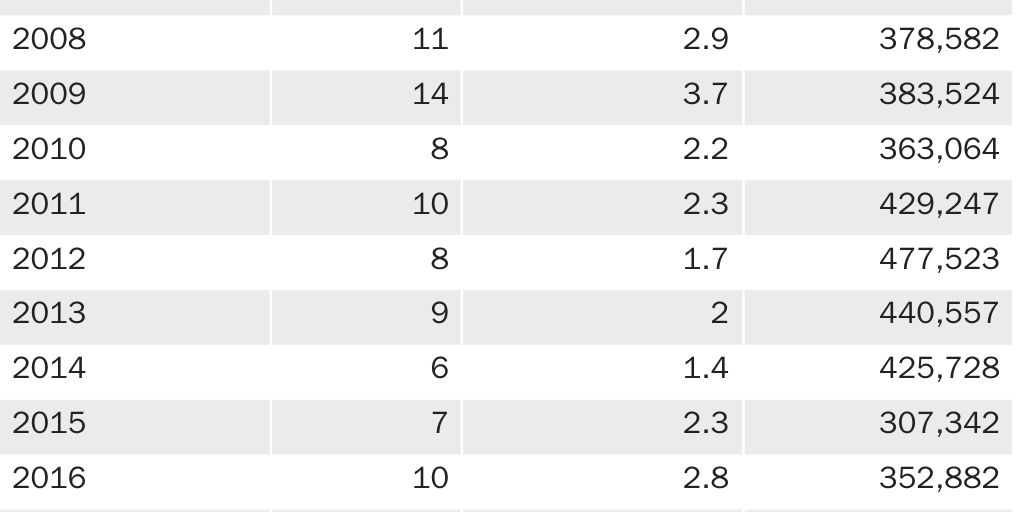Table 1: Deaths in ICE Detention, Death Rates, Detentions