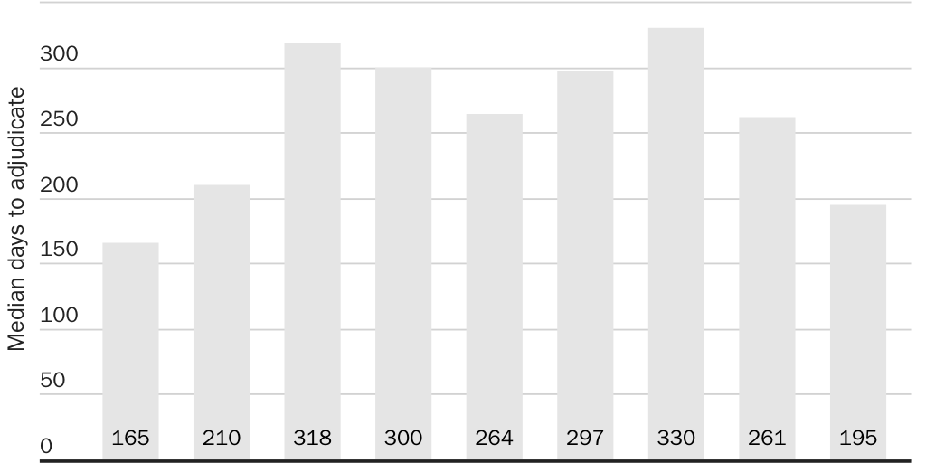Figure 6: Processing time for employer-sponsored green card applications (days)_2024