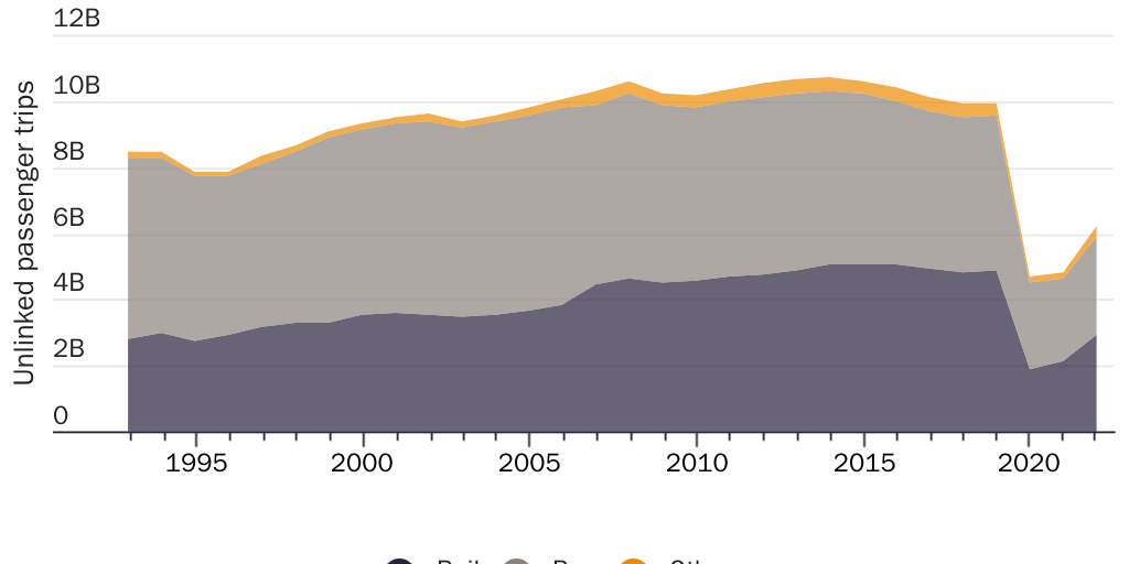 20230502_Figure 1_Annual U.S. Transit Trips