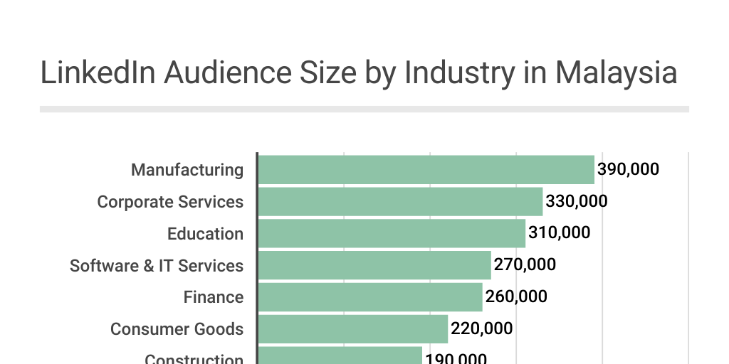 Workforce Size in Malaysia by Industry by CK Wong - Infogram